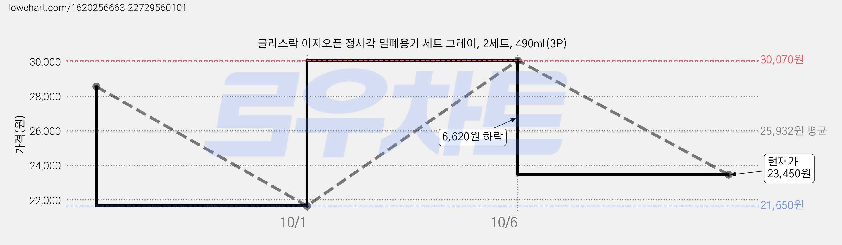 글라스락 이지오픈 정사각 밀폐용기 세트 그레이, 2세트, 490ml(3P) 가격 변동 차트, 현재가 23,450원, 관측 최저가 21,650원