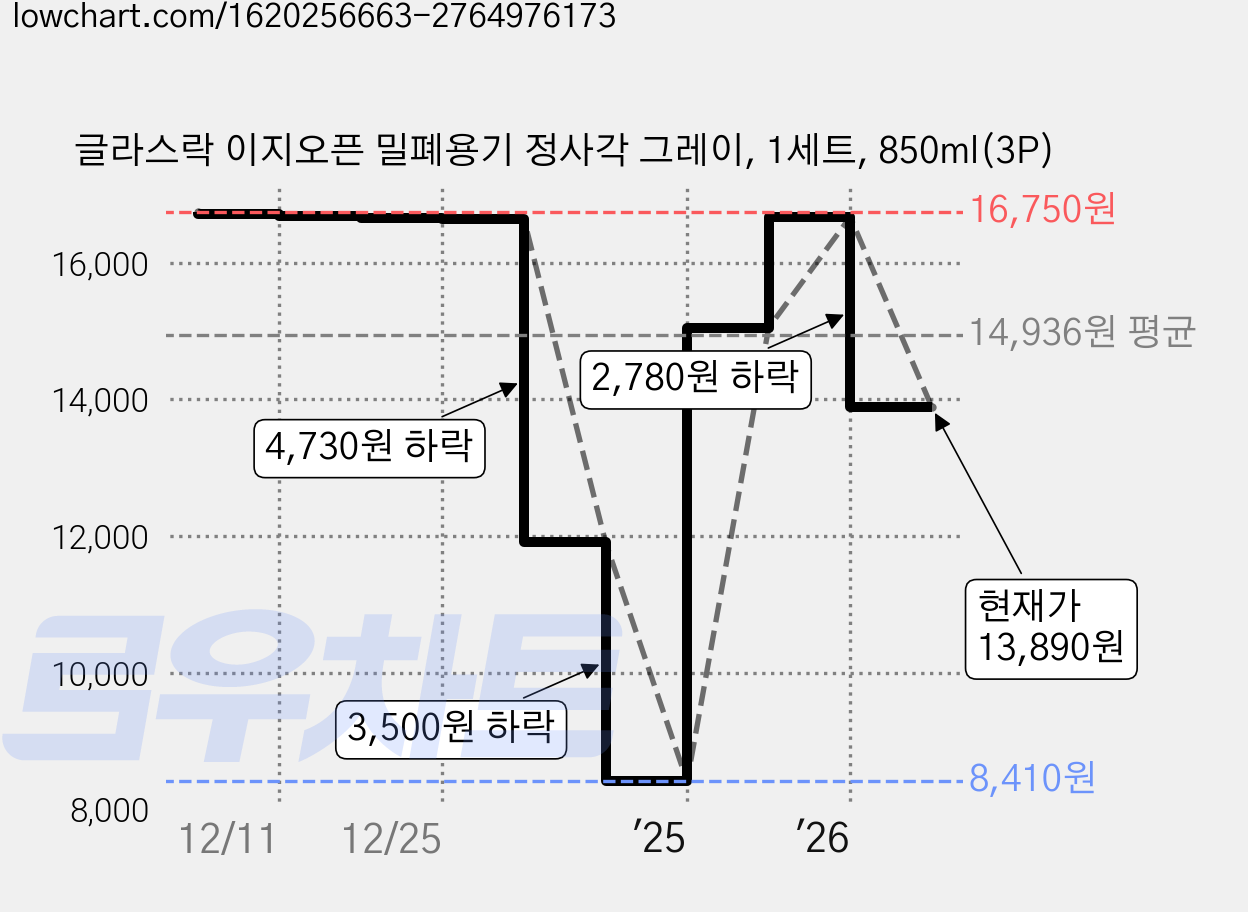 글라스락 이지오픈 밀폐용기 정사각 그레이, 1세트, 850ml(3P) 가격 변동 차트, 현재가 13,890원, 관측 최저가 8,410원