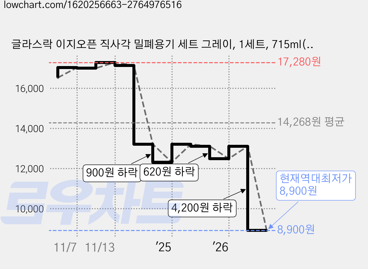 글라스락 이지오픈 직사각 밀폐용기 세트 그레이, 1세트, 715ml(3P) 가격 변동 차트, 현재가 8,900원, 역대최저가