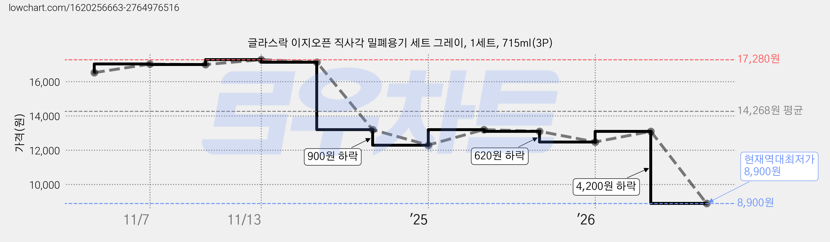 글라스락 이지오픈 직사각 밀폐용기 세트 그레이, 1세트, 715ml(3P) 가격 변동 차트, 현재가 8,900원, 역대최저가