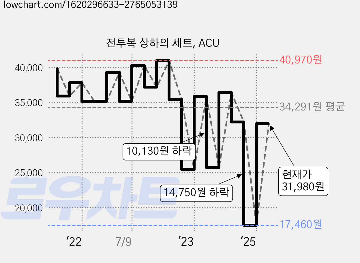 전투복 상하의 세트, ACU 가격 변동 차트, 현재가 31,980원, 관측 최저가 17,460원