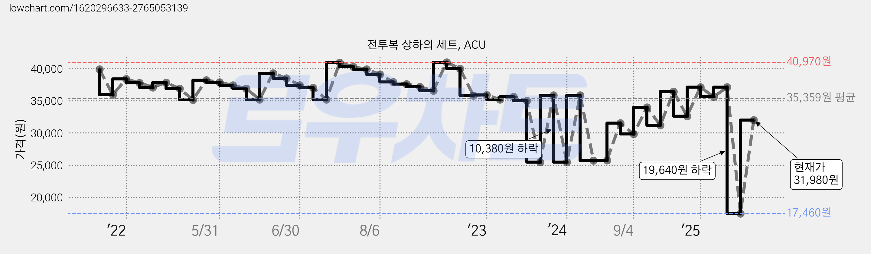 전투복 상하의 세트, ACU 가격 변동 차트, 현재가 31,980원, 관측 최저가 17,460원