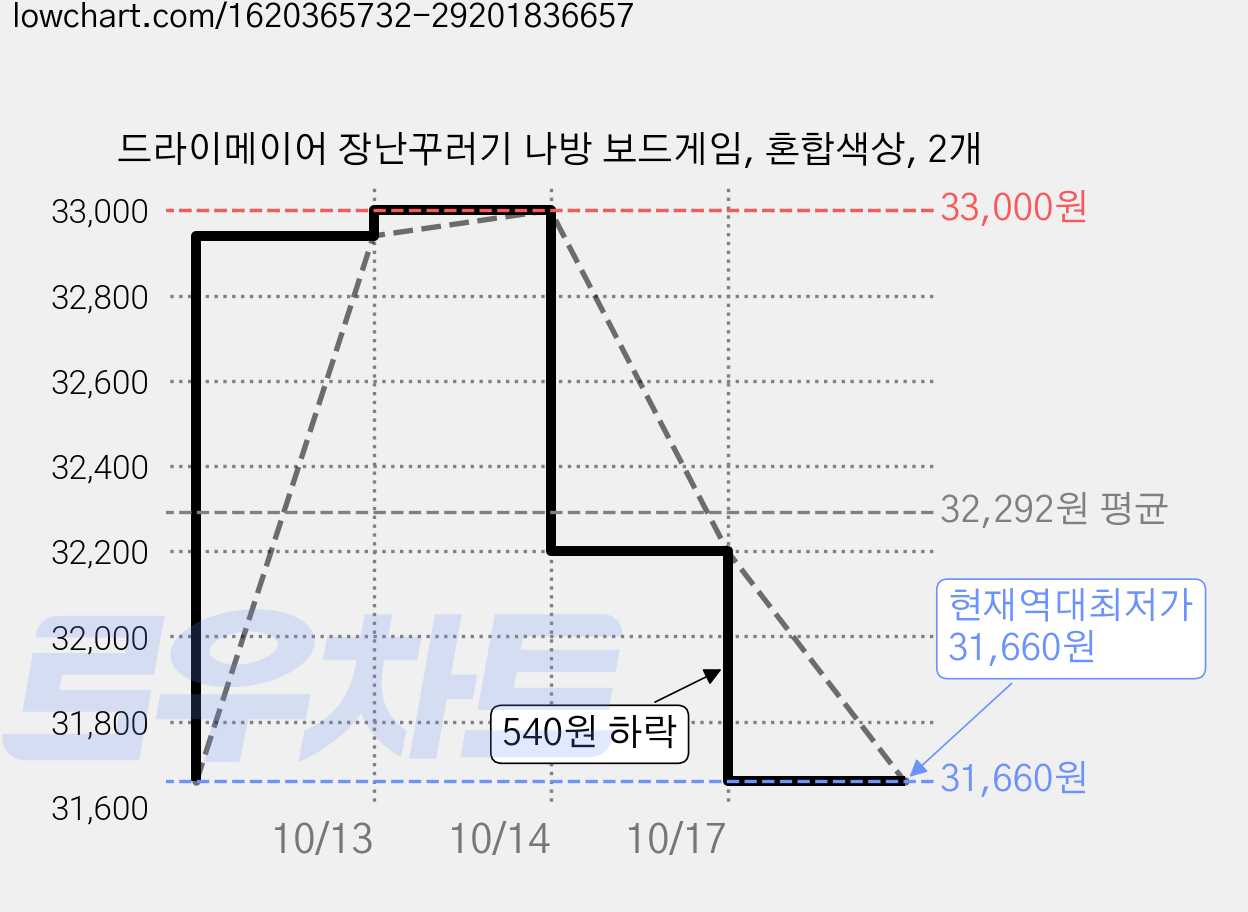 드라이메이어 장난꾸러기 나방 보드게임, 혼합색상, 2개 가격 변동 차트, 현재가 31,660원, 역대최저가