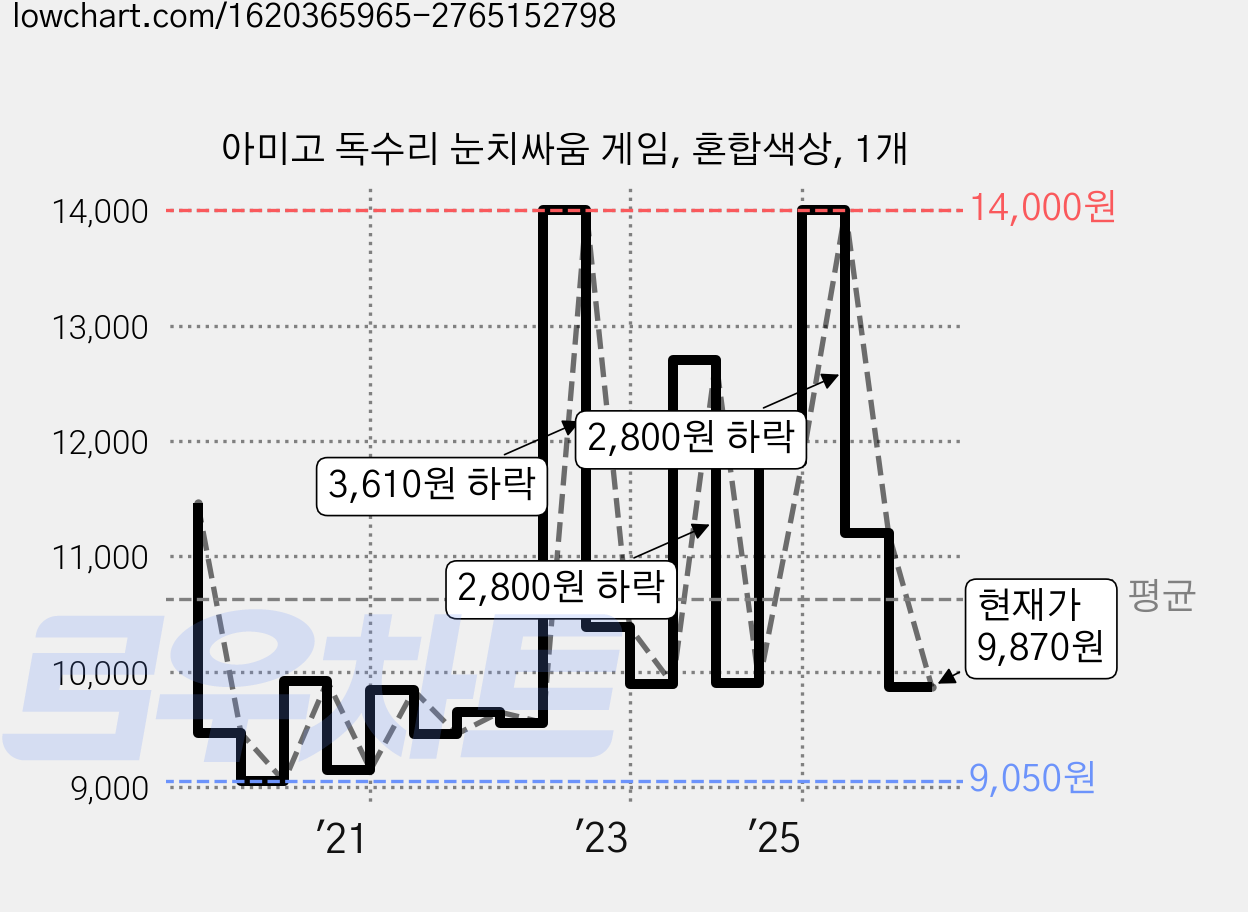 아미고 독수리 눈치싸움 게임, 혼합색상, 1개 가격 변동 차트, 현재가 9,870원, 관측 최저가 9,050원