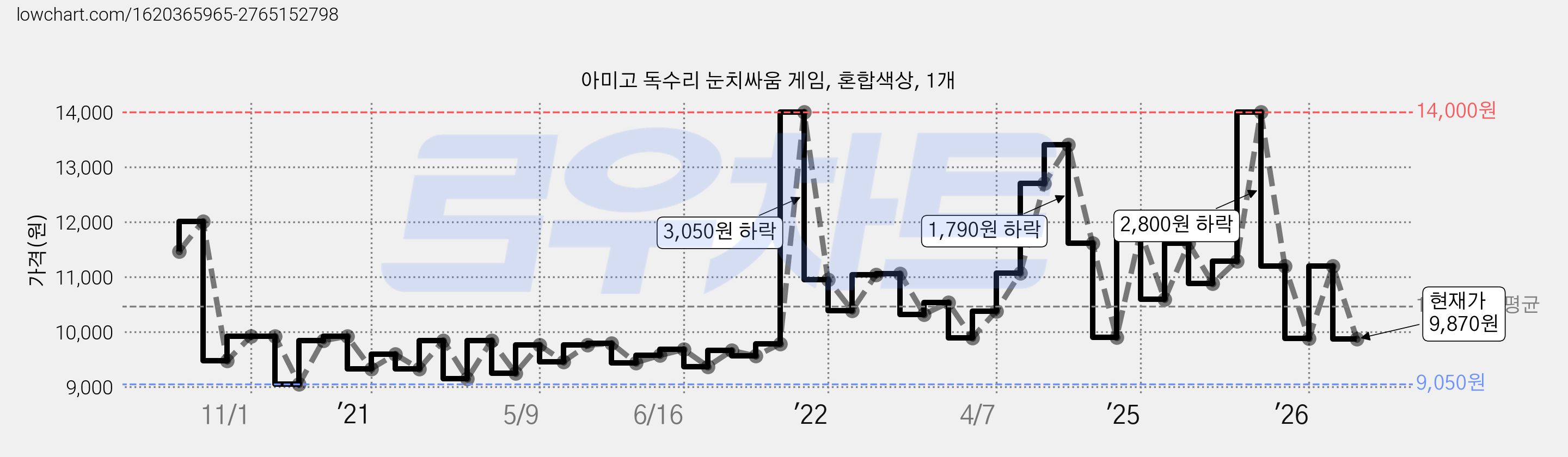 아미고 독수리 눈치싸움 게임, 혼합색상, 1개 가격 변동 차트, 현재가 9,870원, 관측 최저가 9,050원