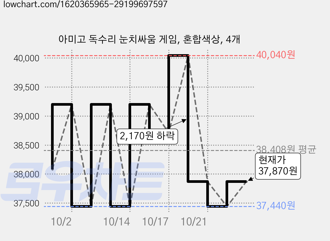 아미고 독수리 눈치싸움 게임, 혼합색상, 4개 가격 변동 차트, 현재가 37,870원, 관측 최저가 37,440원