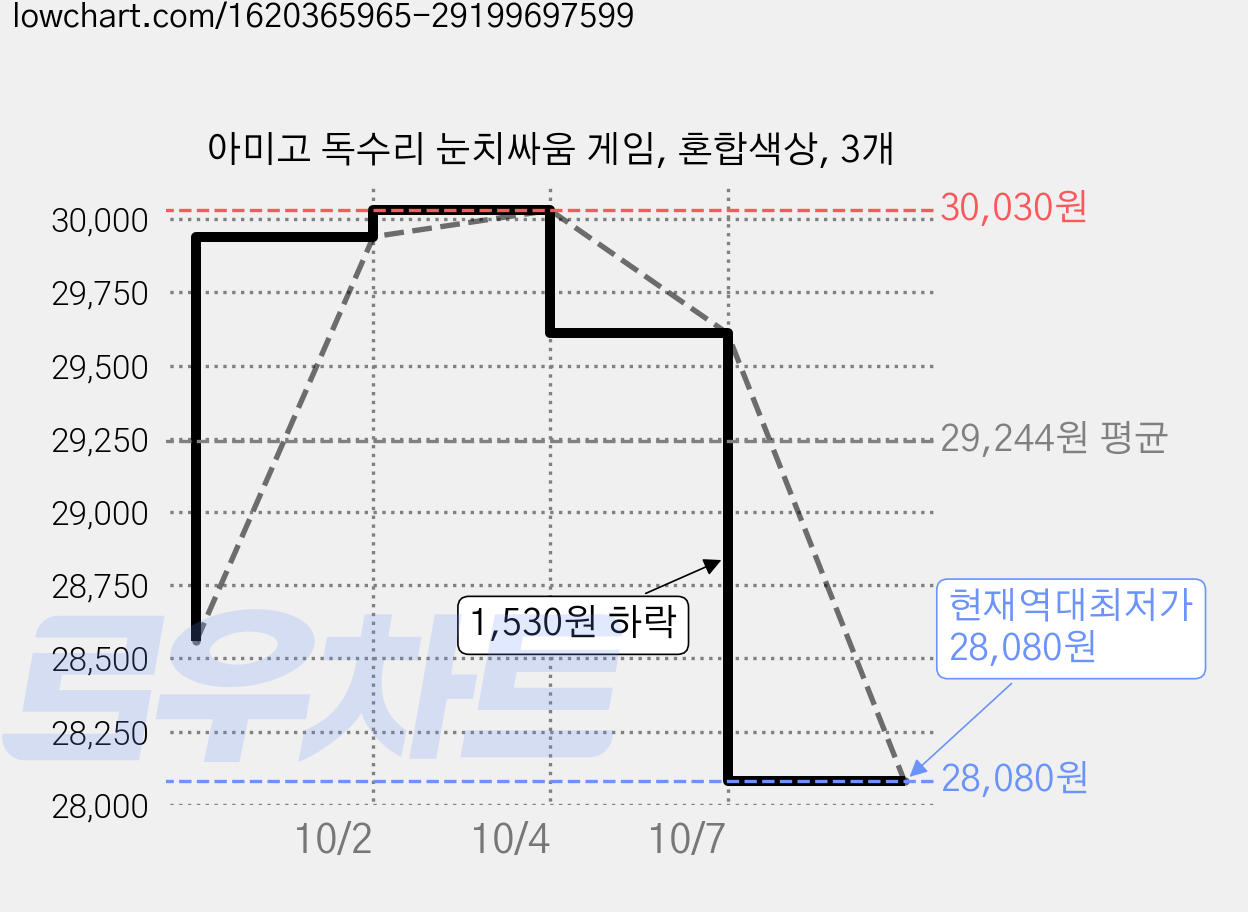 아미고 독수리 눈치싸움 게임, 혼합색상, 3개 가격 변동 차트, 현재가 28,080원, 역대최저가