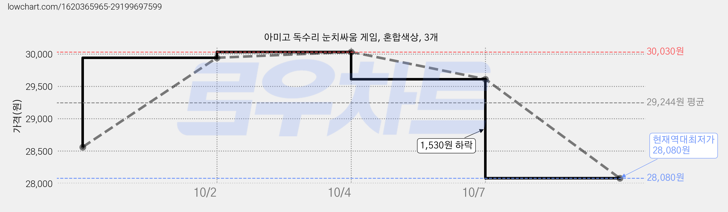 아미고 독수리 눈치싸움 게임, 혼합색상, 3개 가격 변동 차트, 현재가 28,080원, 역대최저가