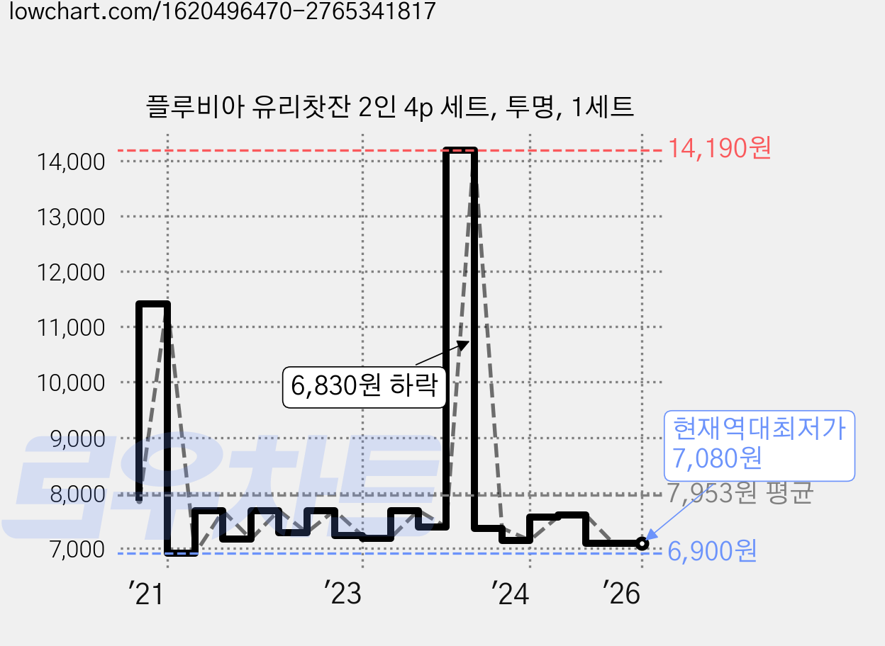 플루비아 유리찻잔 2인 4p 세트, 투명, 1세트 가격 변동 차트, 현재가 7,080원, 역대최저가