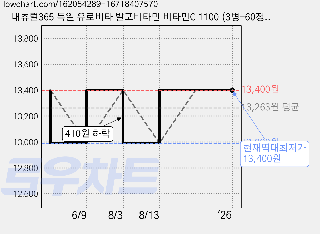 내츄럴365 독일 유로비타 발포비타민 비타민C 1100 (3병-60정), 20정, 3개 가격 변동 차트, 현재가 13,400원, 역대최저가