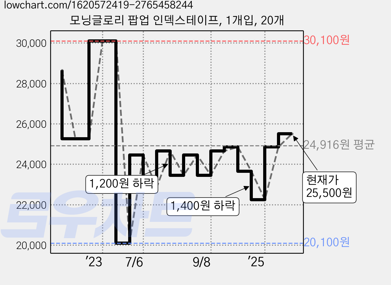모닝글로리 팝업 인덱스테이프, 1개입, 20개 가격 변동 차트, 현재가 25,500원, 관측 최저가 20,100원