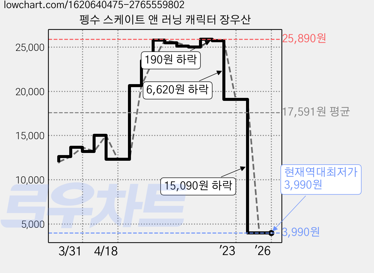 펭수 스케이트 앤 러닝 캐릭터 장우산 가격 변동 차트, 현재가 3,990원, 역대최저가