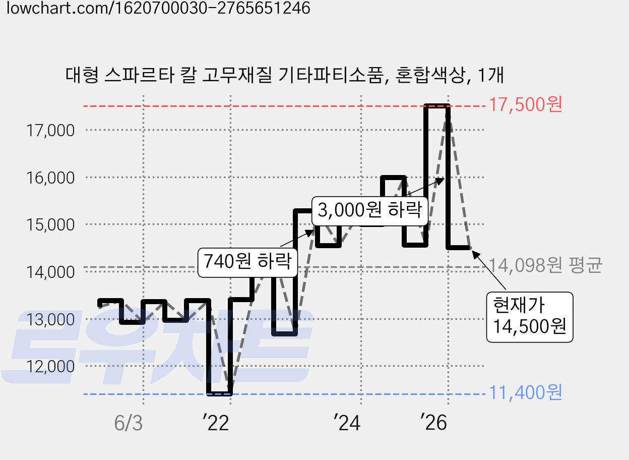 대형 스파르타 칼 고무재질 기타파티소품, 혼합색상, 1개 가격 변동 차트, 현재가 14,500원, 관측 최저가 11,400원
