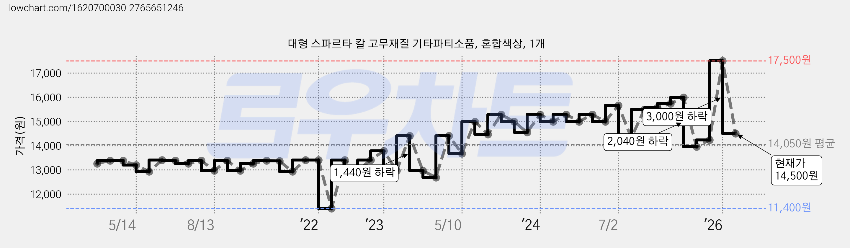 대형 스파르타 칼 고무재질 기타파티소품, 혼합색상, 1개 가격 변동 차트, 현재가 14,500원, 관측 최저가 11,400원