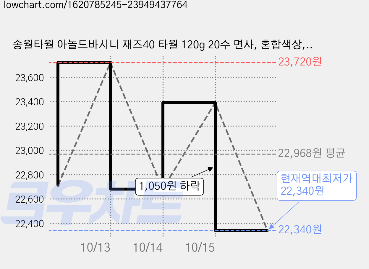 송월타월 아놀드바시니 재즈40 타월 120g 20수 면사, 혼합색상, 7개 가격 변동 차트, 현재가 22,340원, 역대최저가