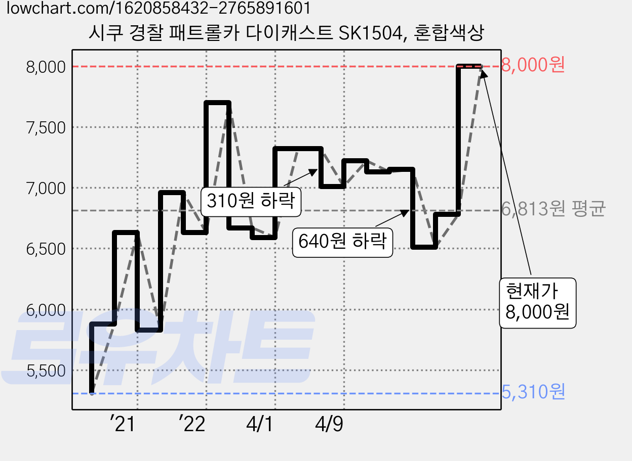 시쿠 경찰 패트롤카 다이캐스트 SK1504, 혼합색상 가격 변동 차트, 현재가 8,000원, 관측 최저가 5,310원