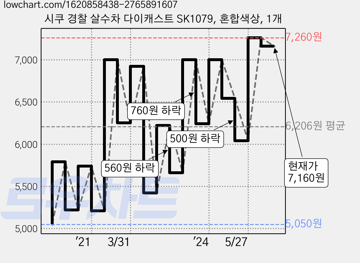 시쿠 경찰 살수차 다이캐스트 SK1079, 혼합색상, 1개 가격 변동 차트, 현재가 7,160원, 관측 최저가 5,050원