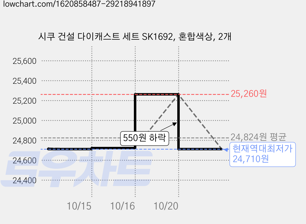 시쿠 건설 다이캐스트 세트 SK1692, 혼합색상, 2개 가격 변동 차트, 현재가 24,710원, 역대최저가