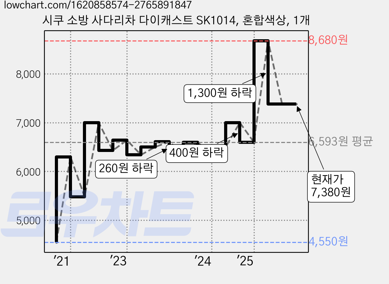 시쿠 소방 사다리차 다이캐스트 SK1014, 혼합색상, 1개 가격 변동 차트, 현재가 7,380원, 관측 최저가 4,550원