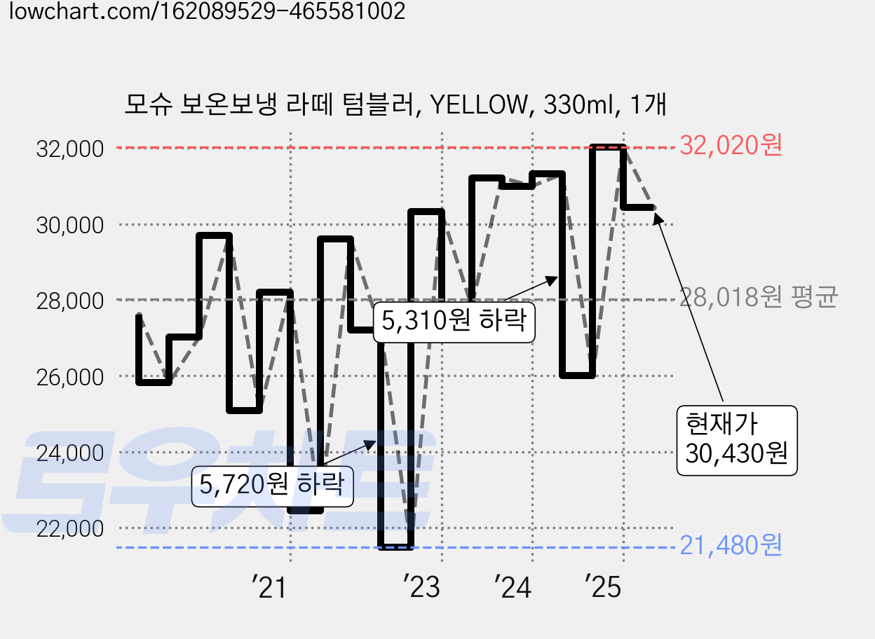 모슈 보온보냉 라떼 텀블러, YELLOW, 330ml, 1개 가격 변동 차트, 현재가 30,430원, 관측 최저가 21,480원