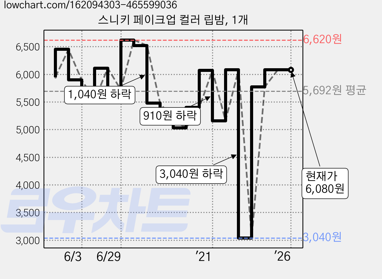 스니키 페이크업 컬러 립밤, 1개 가격 변동 차트, 현재가 6,080원, 관측 최저가 3,000원