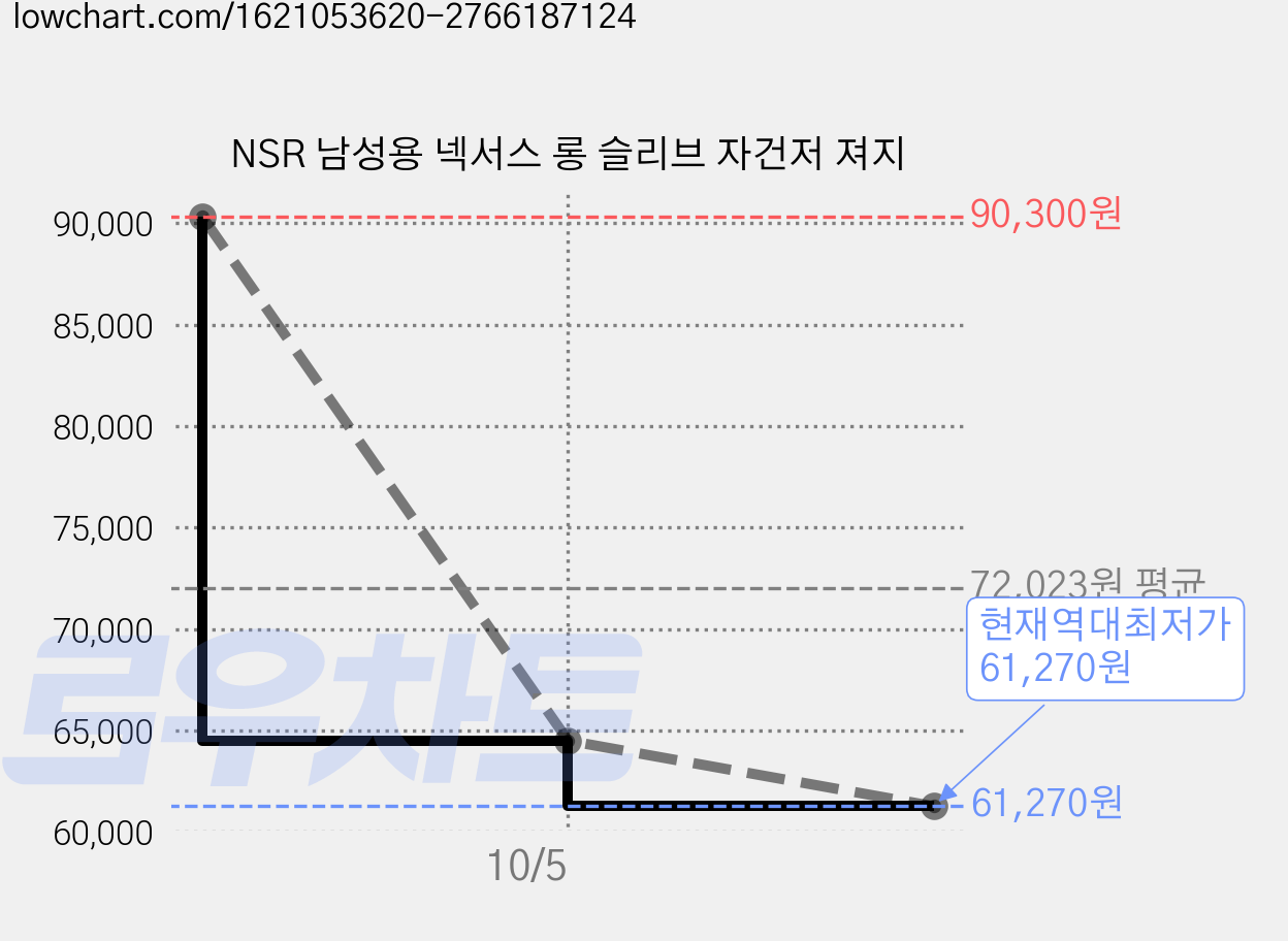 NSR 남성용 넥서스 롱 슬리브 자건저 져지 가격 변동 차트, 현재가 61,270원, 역대최저가