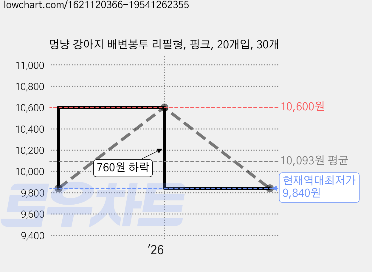 멍냥 강아지 배변봉투 리필형, 핑크, 20개입, 30개 가격 변동 차트, 현재가 9,840원, 역대최저가