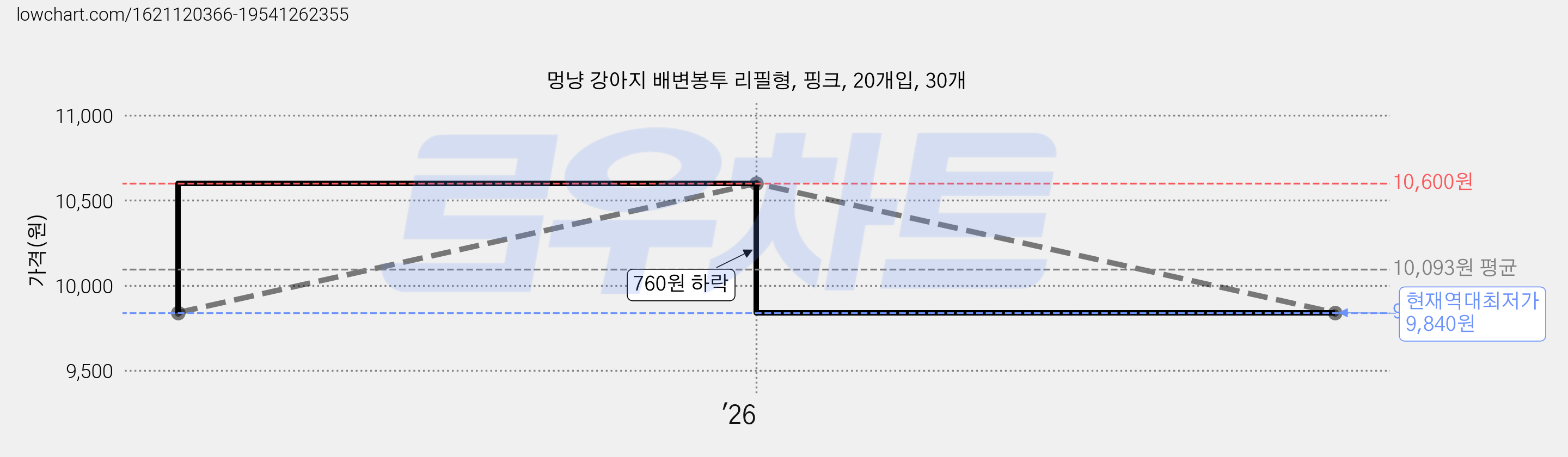 멍냥 강아지 배변봉투 리필형, 핑크, 20개입, 30개 가격 변동 차트, 현재가 9,840원, 역대최저가