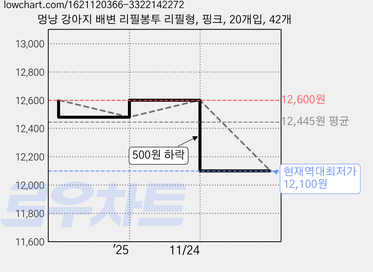 멍냥 강아지 배변 리필봉투 리필형, 핑크, 20개입, 42개 가격 변동 차트, 현재가 12,100원, 역대최저가