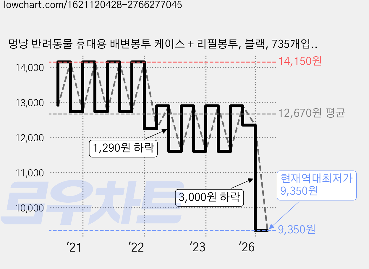 멍냥 반려동물 휴대용 배변봉투 케이스 + 리필봉투, 블랙, 735개입, 1개 가격 변동 차트, 현재가 9,350원, 역대최저가