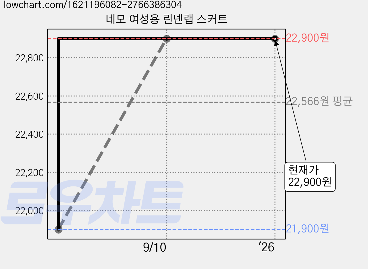 네모 여성용 린넨랩 스커트 가격 변동 차트, 현재가 22,900원, 역대최저가