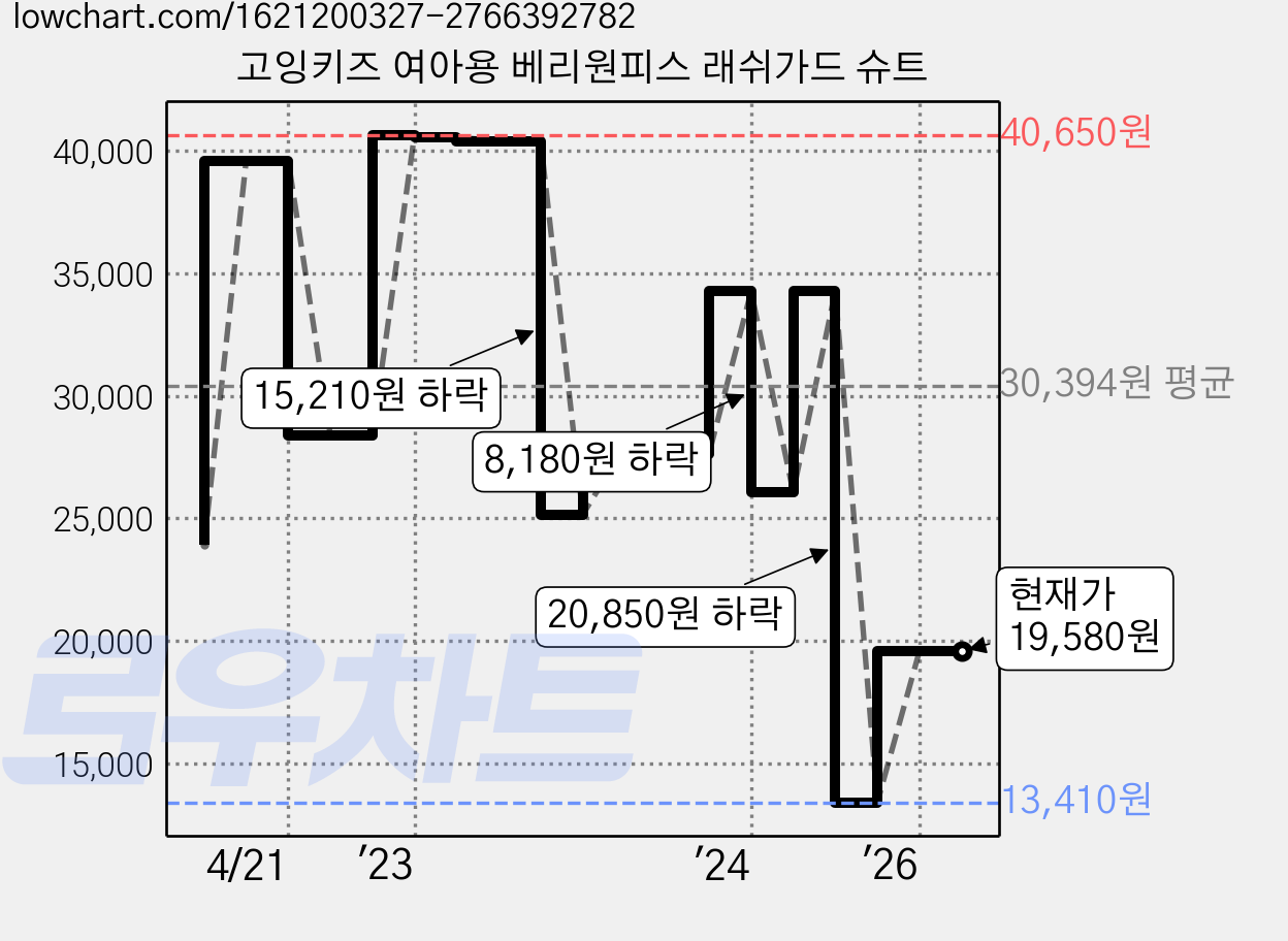 고잉키즈 여아용 베리원피스 래쉬가드 슈트 가격 변동 차트, 현재가 19,580원, 관측 최저가 13,410원