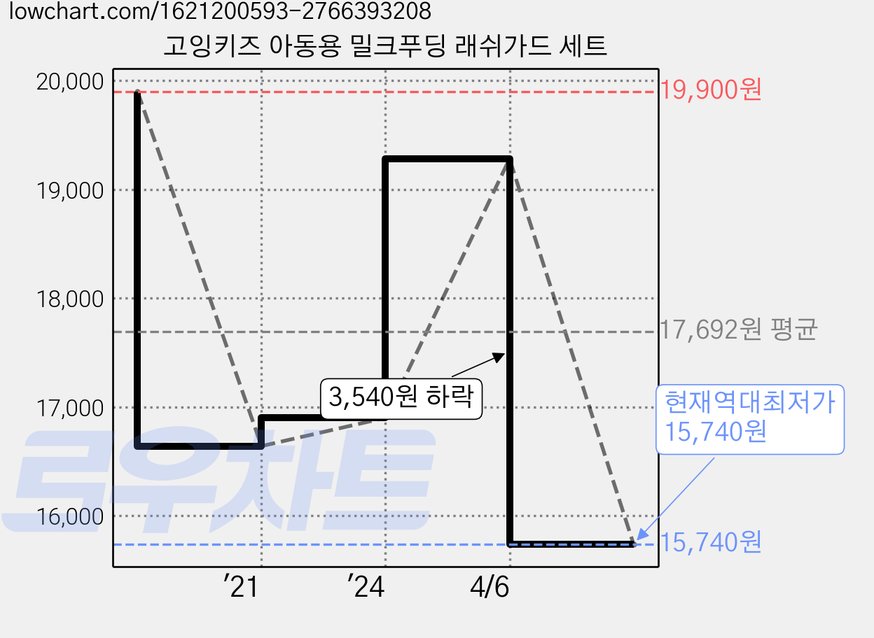 고잉키즈 아동용 밀크푸딩 래쉬가드 세트 가격 변동 차트, 현재가 15,740원, 역대최저가