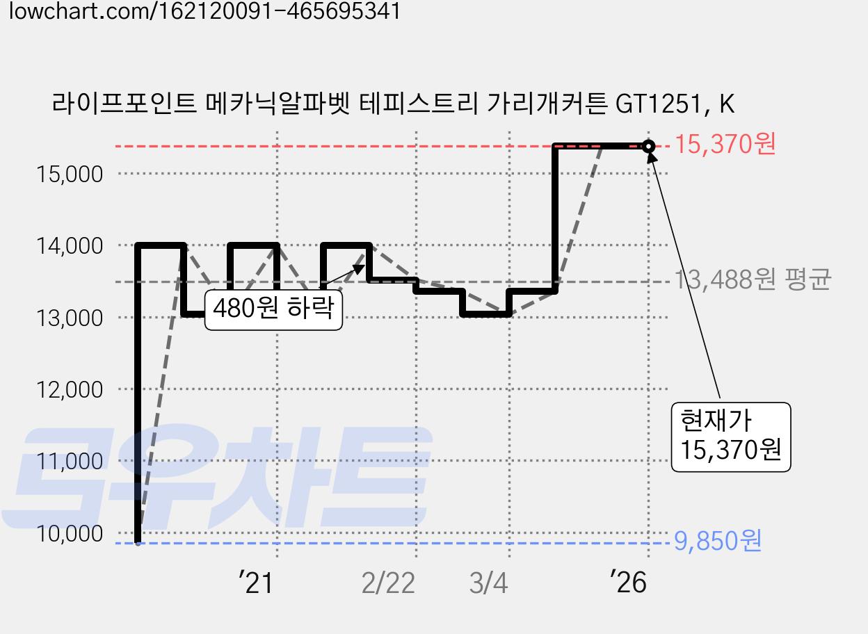 라이프포인트 메카닉알파벳 테피스트리 가리개커튼 GT1251, K 가격 변동 차트, 현재가 15,370원, 역대최저가