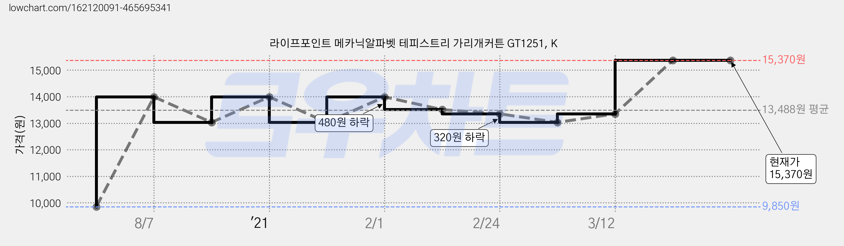 라이프포인트 메카닉알파벳 테피스트리 가리개커튼 GT1251, K 가격 변동 차트, 현재가 15,370원, 역대최저가