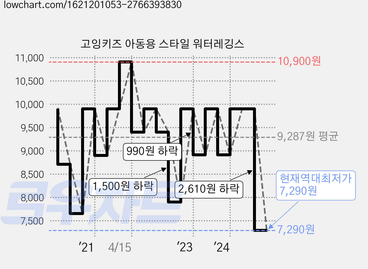 고잉키즈 아동용 스타일 워터레깅스 가격 변동 차트, 현재가 7,290원, 역대최저가