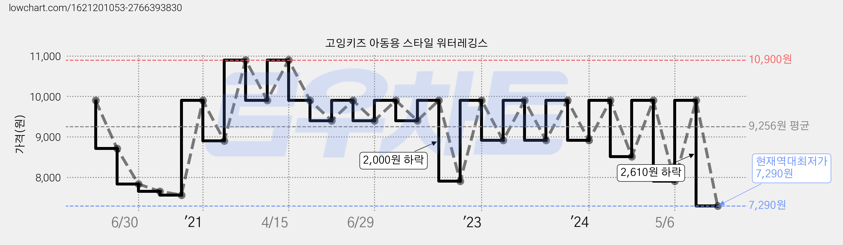 고잉키즈 아동용 스타일 워터레깅스 가격 변동 차트, 현재가 7,290원, 역대최저가