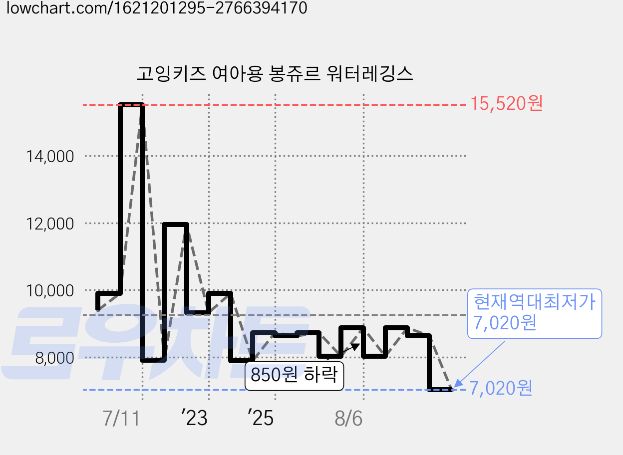 고잉키즈 여아용 봉쥬르 워터레깅스 가격 변동 차트, 현재가 7,020원, 역대최저가