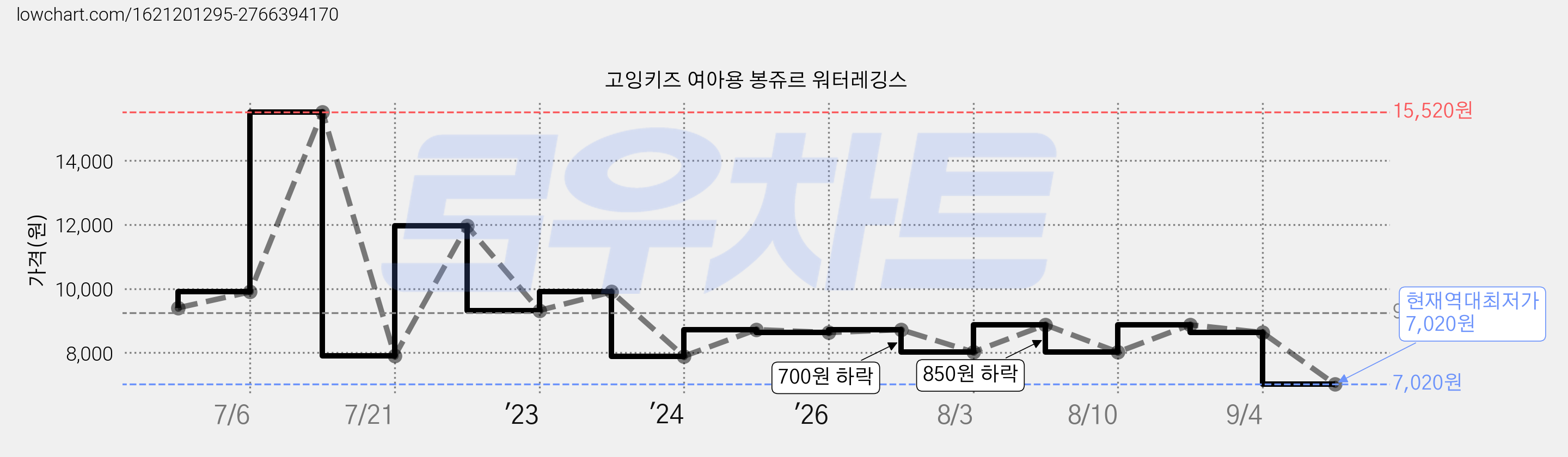 고잉키즈 여아용 봉쥬르 워터레깅스 가격 변동 차트, 현재가 7,020원, 역대최저가