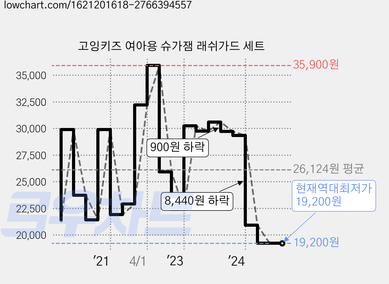 고잉키즈 여아용 슈가잼 래쉬가드 세트 가격 변동 차트, 현재가 19,200원, 역대최저가