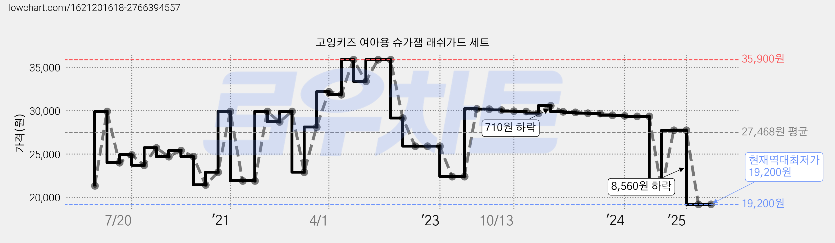 고잉키즈 여아용 슈가잼 래쉬가드 세트 가격 변동 차트, 현재가 19,200원, 역대최저가
