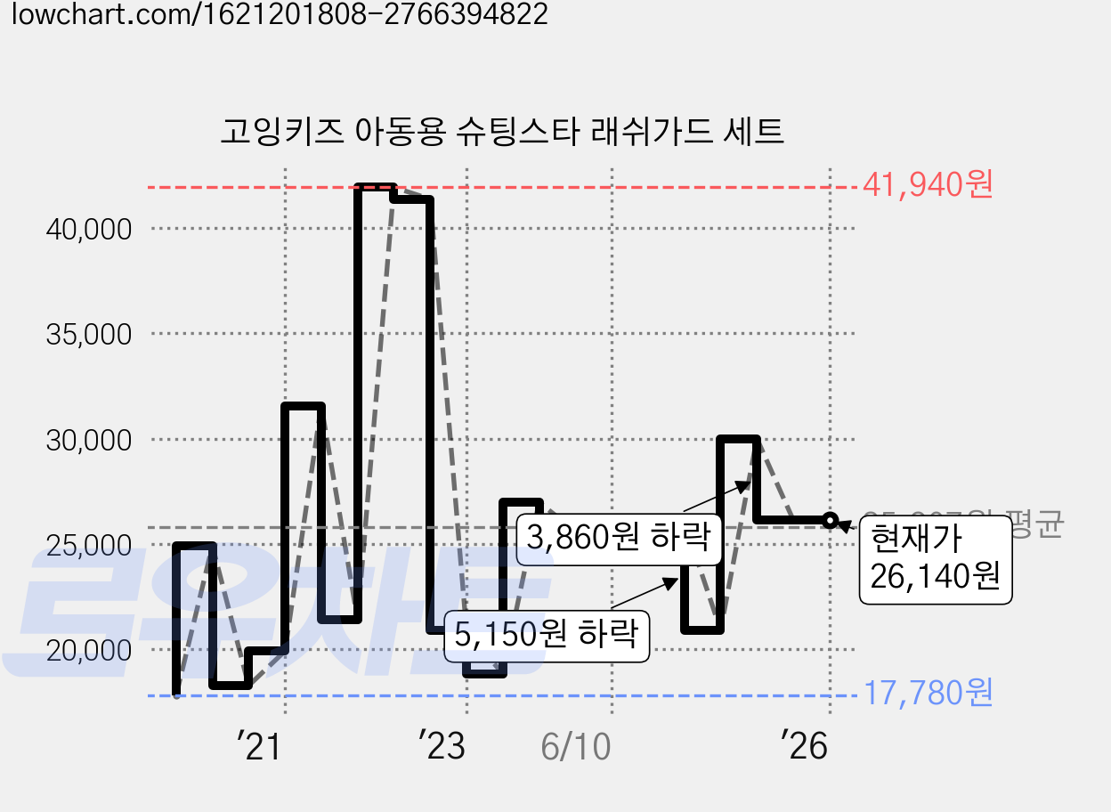 고잉키즈 아동용 슈팅스타 래쉬가드 세트 가격 변동 차트, 현재가 26,140원, 역대최저가