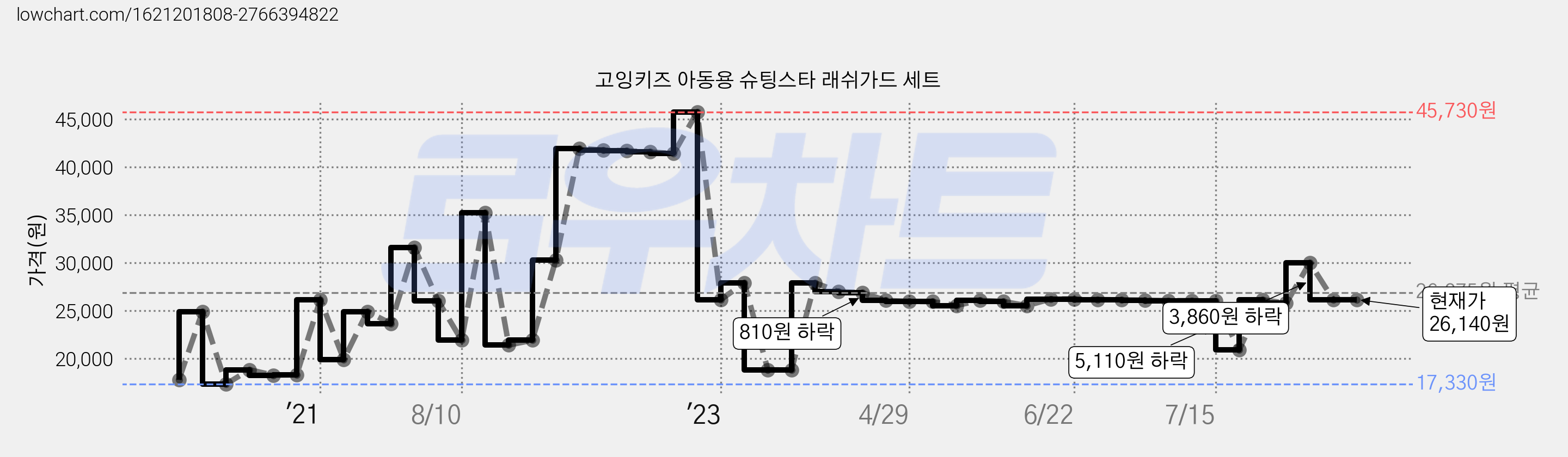 고잉키즈 아동용 슈팅스타 래쉬가드 세트 가격 변동 차트, 현재가 26,140원, 역대최저가