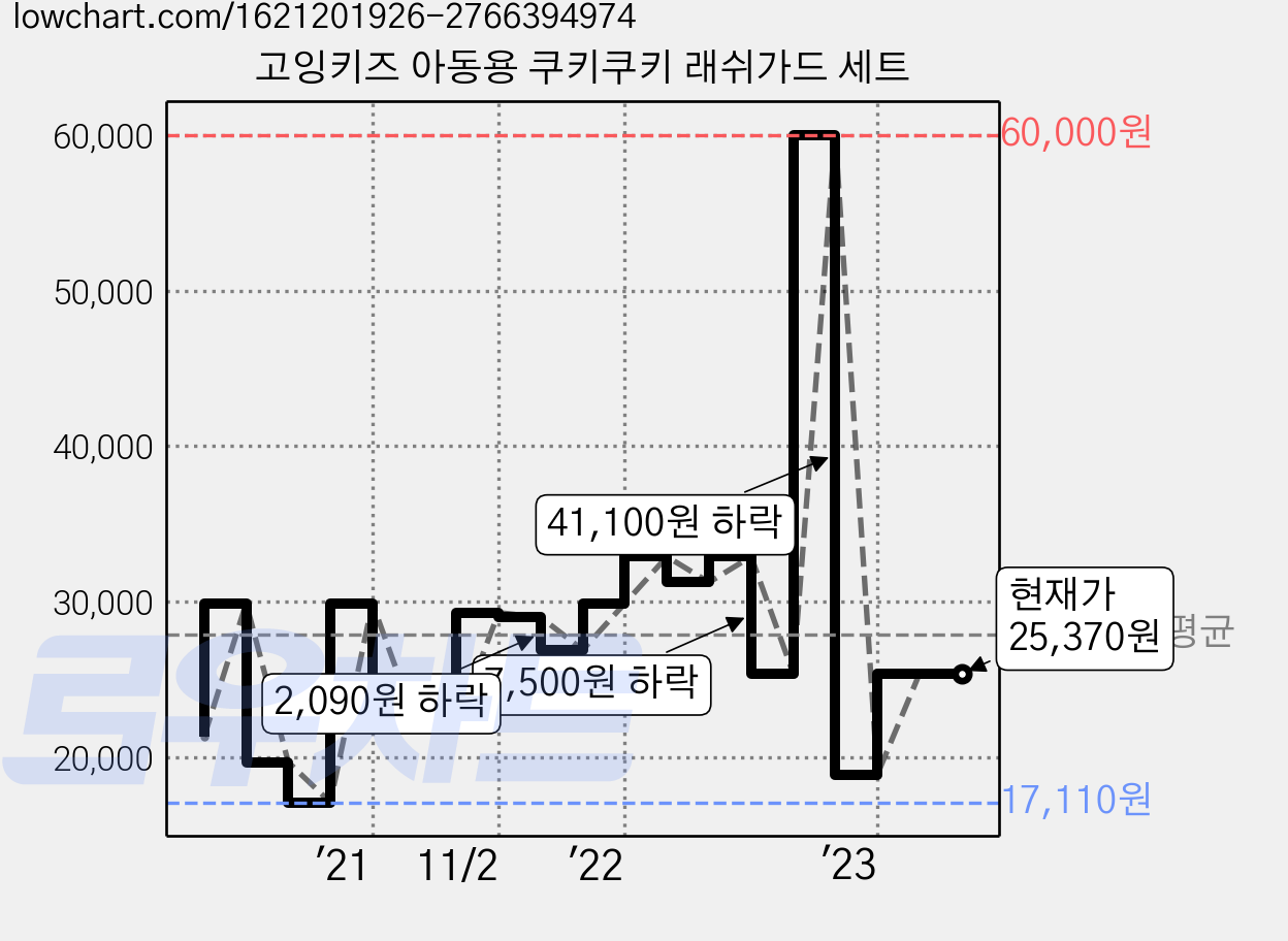고잉키즈 아동용 쿠키쿠키 래쉬가드 세트 가격 변동 차트, 현재가 25,370원, 관측 최저가 16,910원