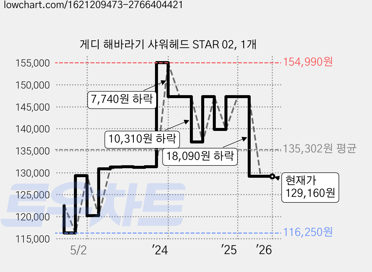 게디 해바라기 샤워헤드 STAR 02, 1개 가격 변동 차트, 현재가 129,160원, 관측 최저가 116,250원