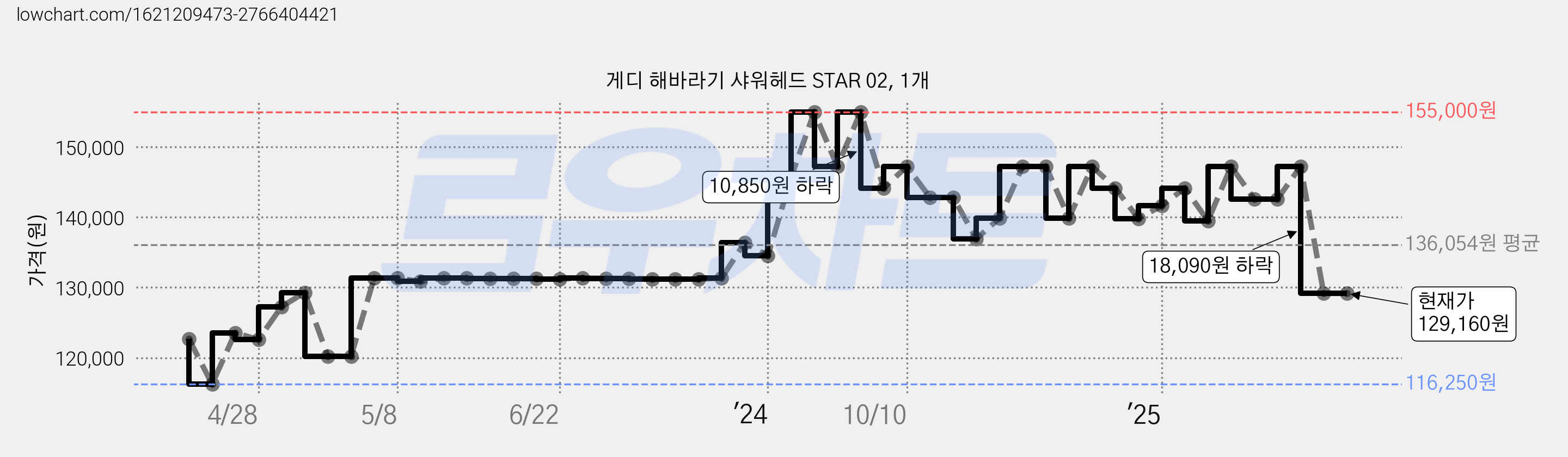 게디 해바라기 샤워헤드 STAR 02, 1개 가격 변동 차트, 현재가 129,160원, 관측 최저가 116,250원