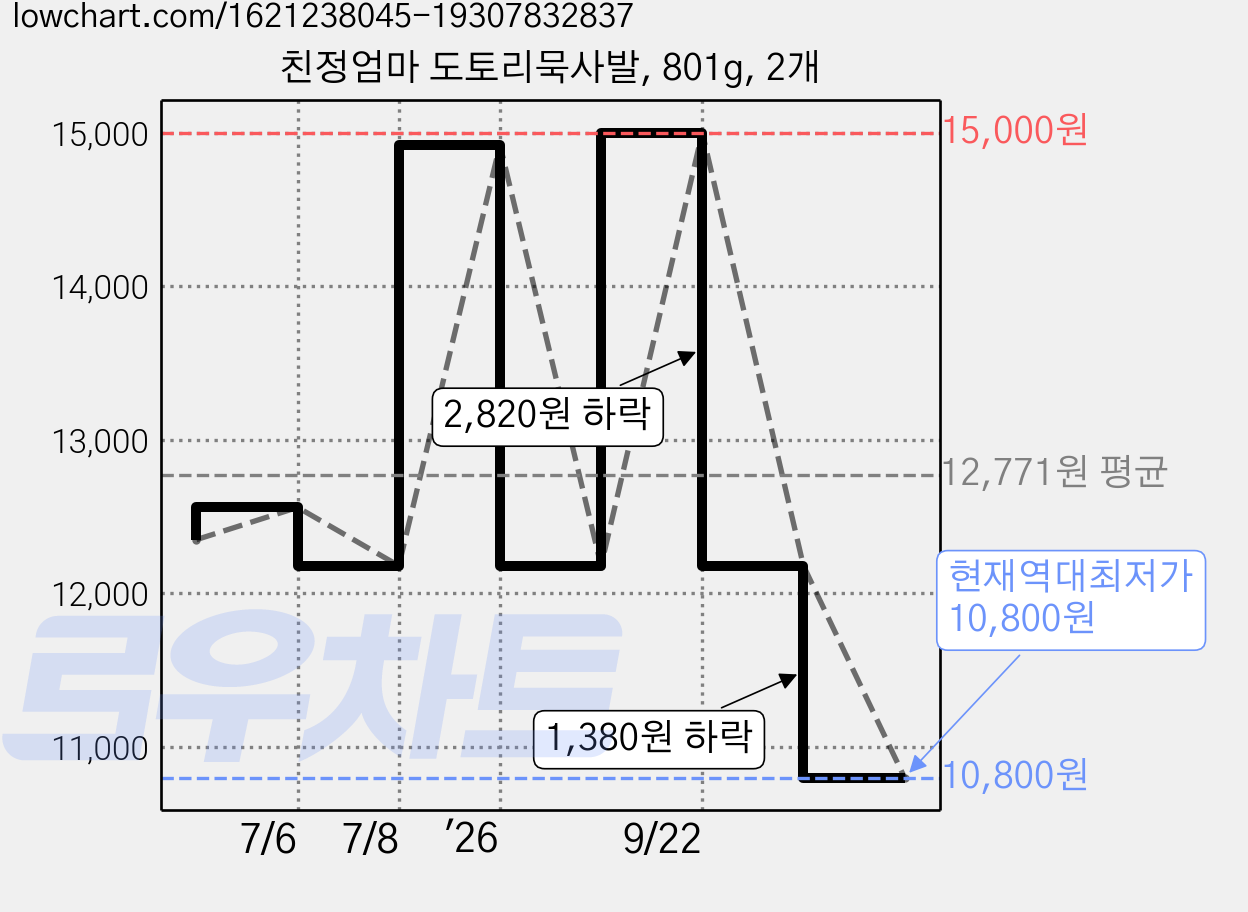 친정엄마 도토리묵사발, 801g, 2개 가격 변동 차트, 현재가 10,800원, 역대최저가