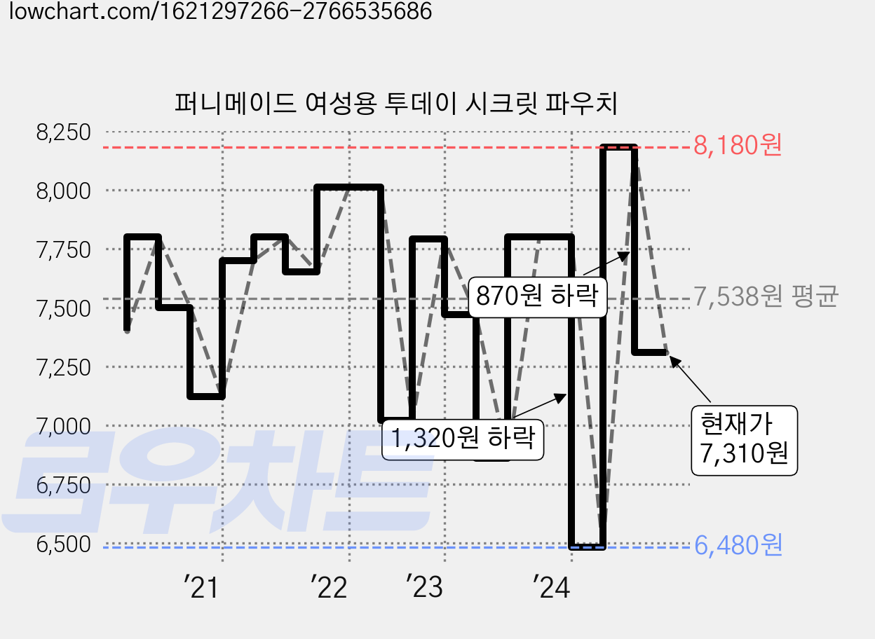 퍼니메이드 여성용 투데이 시크릿 파우치 가격 변동 차트, 현재가 7,310원, 관측 최저가 6,240원