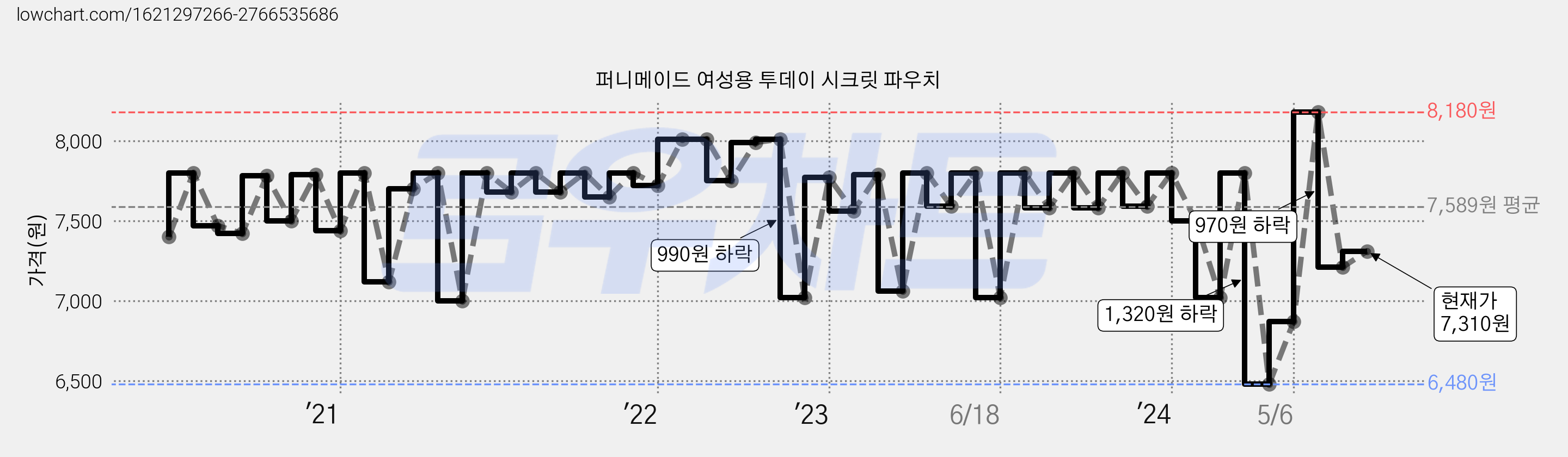 퍼니메이드 여성용 투데이 시크릿 파우치 가격 변동 차트, 현재가 7,310원, 관측 최저가 6,240원