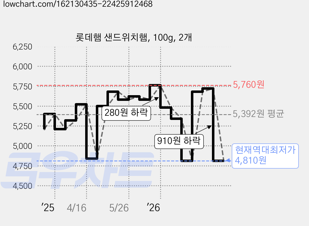 롯데햄 샌드위치햄, 100g, 2개 가격 변동 차트, 현재가 4,810원, 역대최저가